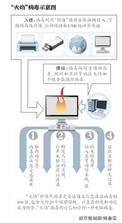 全球最危险的病毒 火焰病毒袭击全球