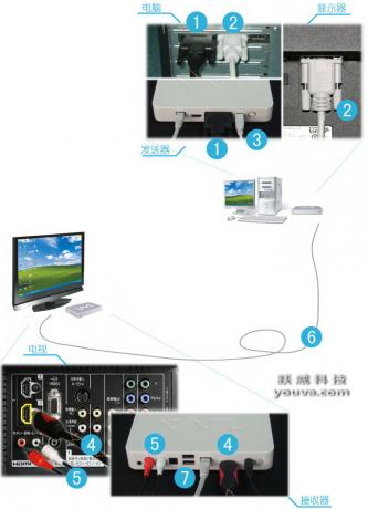 让你的电脑一台变两台：客厅电视做为电脑第二显示器